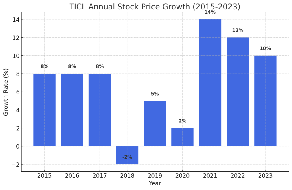 Tata Investment Share Price